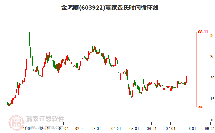 603922金鴻順費氏時間循環(huán)線工具