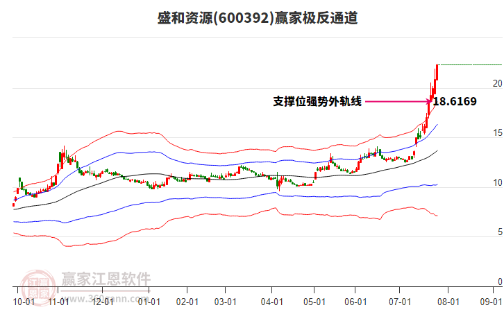 600392盛和資源贏家極反通道工具 600392盛和資源贏家極反通道工具