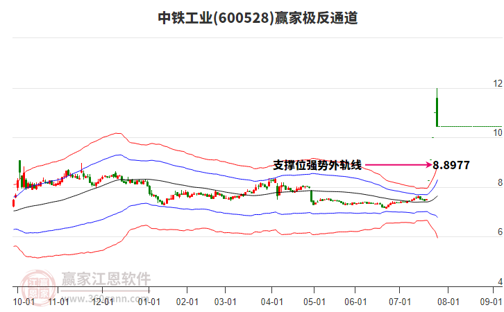 600528中鐵工業(yè)贏家極反通道工具