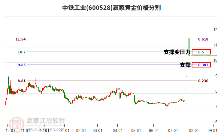 600528中鐵工業(yè)黃金價格分割工具