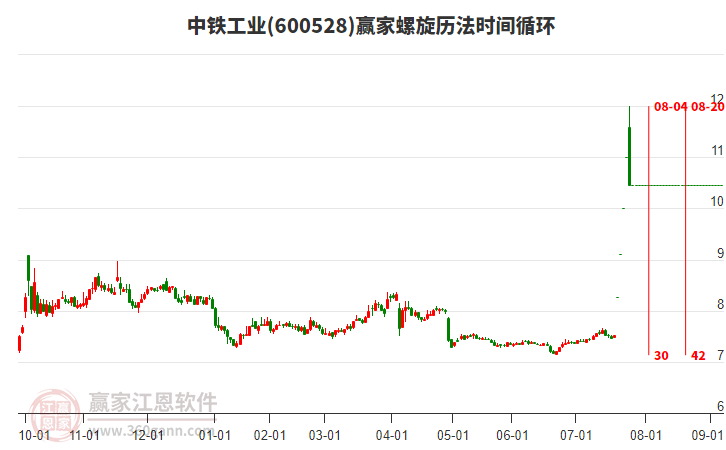 600528中鐵工業(yè)螺旋歷法時間循環(huán)工具