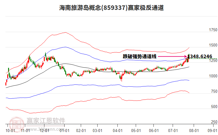 859337海南旅游島贏家極反通道工具