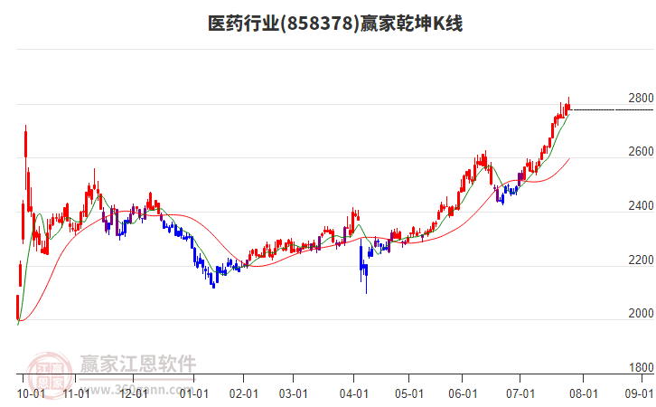 858378醫(yī)藥贏家乾坤K線工具 858378醫(yī)藥贏家乾坤K線工具