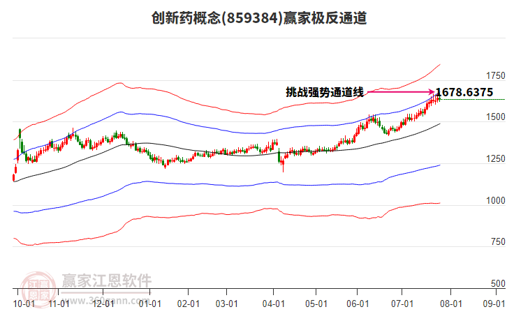 859384創(chuàng)新藥贏家極反通道工具
