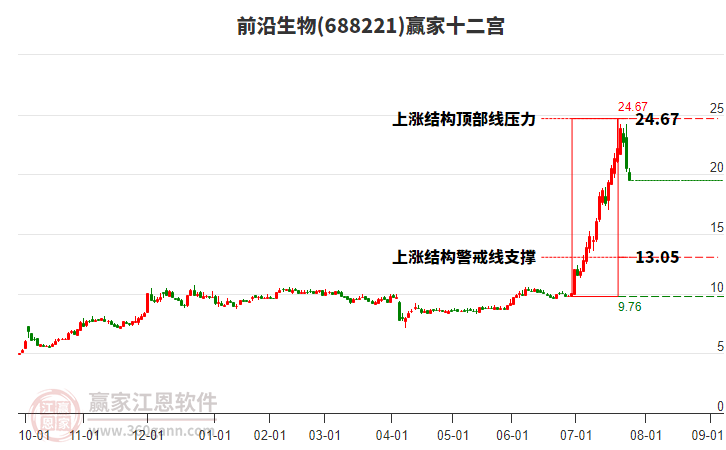 688221前沿生物贏家十二宮工具