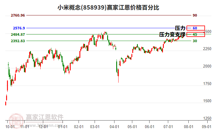 小米概念江恩價(jià)格百分比工具 小米概念江恩價(jià)格百分比工具