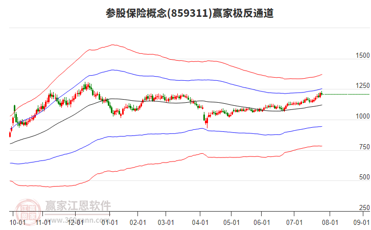 859311參股保險(xiǎn)贏家極反通道工具