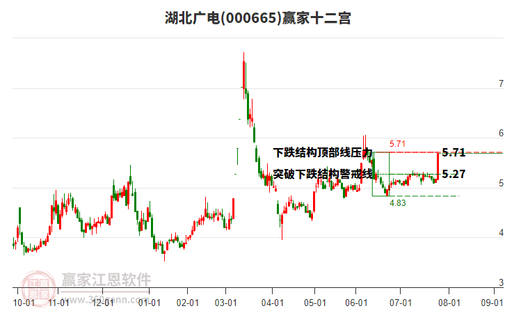 000665湖北廣電贏家十二宮工具 000665湖北廣電贏家十二宮工具