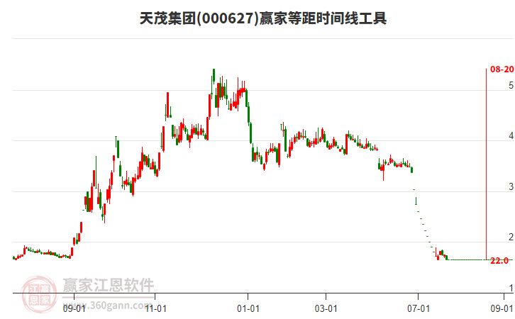 000627天茂集團(tuán)等距時(shí)間周期線工具