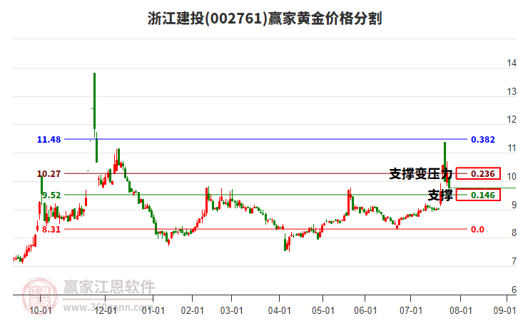 002761浙江建投黃金價(jià)格分割工具 002761浙江建投黃金價(jià)格分割工具