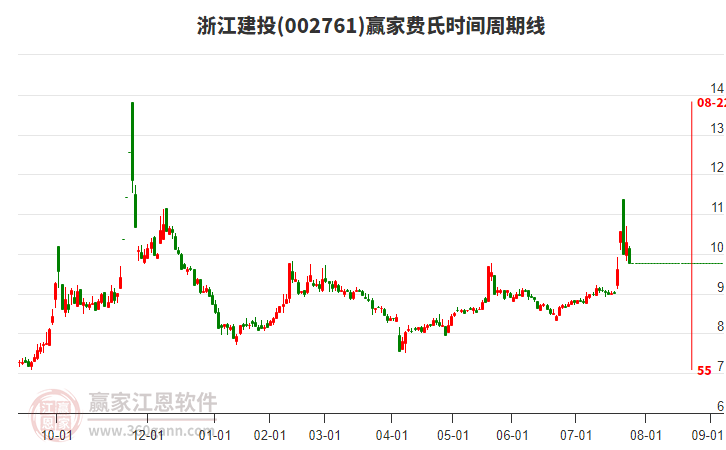 002761浙江建投費(fèi)氏時(shí)間周期線工具 002761浙江建投費(fèi)氏時(shí)間周期線工具