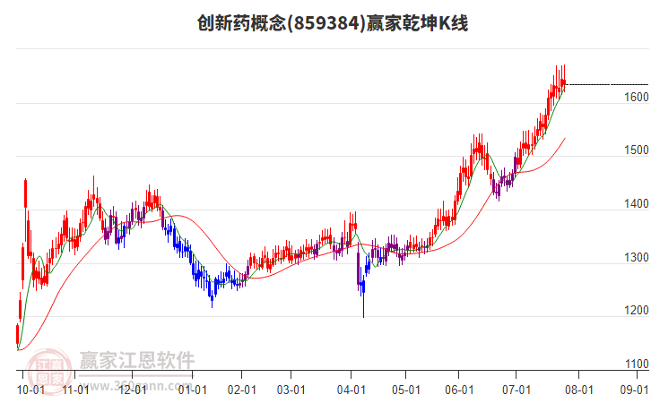 859384創(chuàng)新藥贏家乾坤K線工具 859384創(chuàng)新藥贏家乾坤K線工具