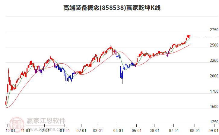 858538高端裝備贏家乾坤K線(xiàn)工具