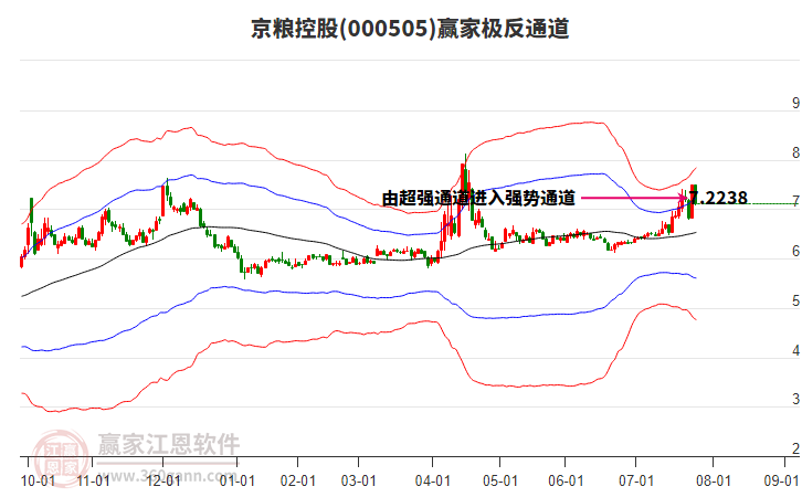 000505京糧控股贏家極反通道工具