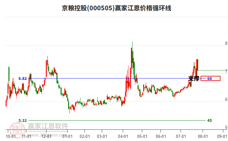 000505京糧控股江恩價格循環(huán)線工具