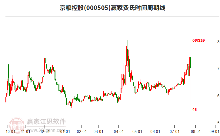 000505京糧控股費氏時間周期線工具