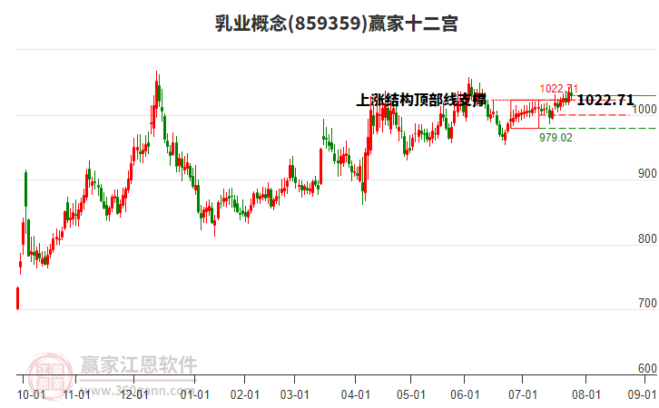 859359乳業(yè)贏家十二宮工具