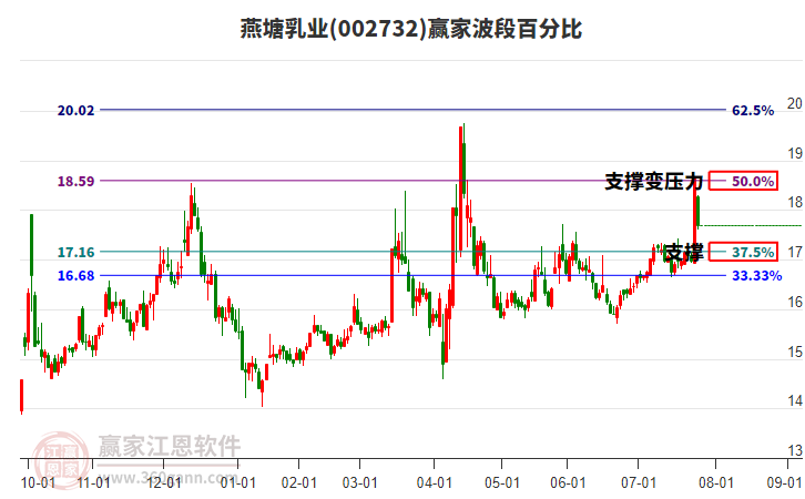 002732燕塘乳業(yè)波段百分比工具