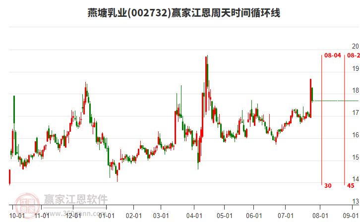 002732燕塘乳業(yè)江恩周天時間循環(huán)線工具