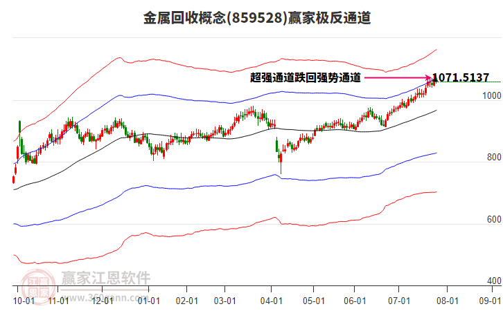 859528金屬回收贏家極反通道工具
