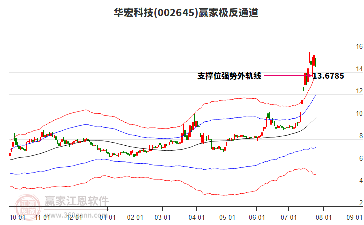 002645華宏科技贏家極反通道工具