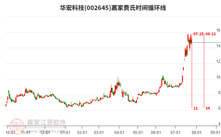 002645華宏科技費(fèi)氏時(shí)間循環(huán)線工具