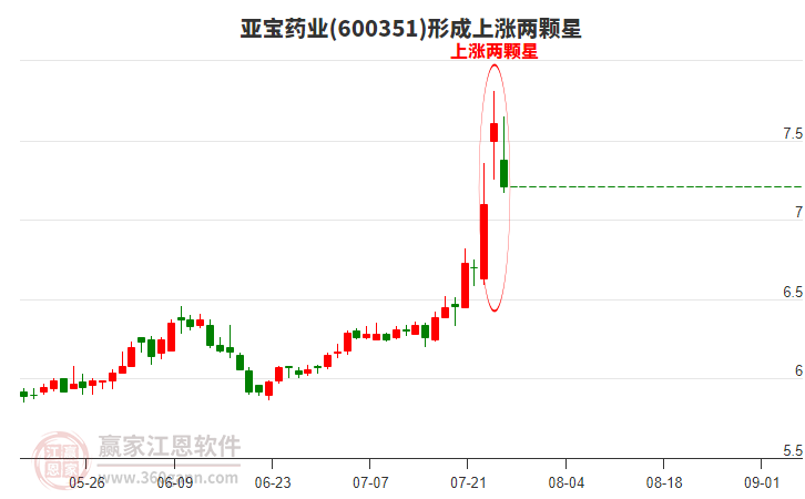 亞寶藥業(yè)(600351)形成上漲兩顆星形態(tài)
