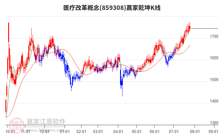 859308醫(yī)療改革贏家乾坤K線工具