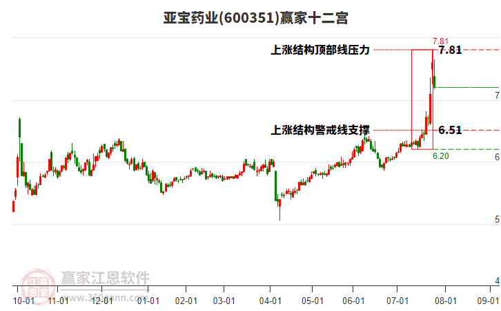 600351亞寶藥業(yè)贏家十二宮工具