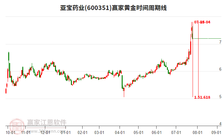 600351亞寶藥業(yè)黃金時(shí)間周期線工具