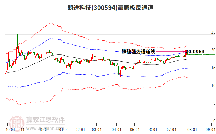 300594朗進(jìn)科技贏家極反通道工具 300594朗進(jìn)科技贏家極反通道工具