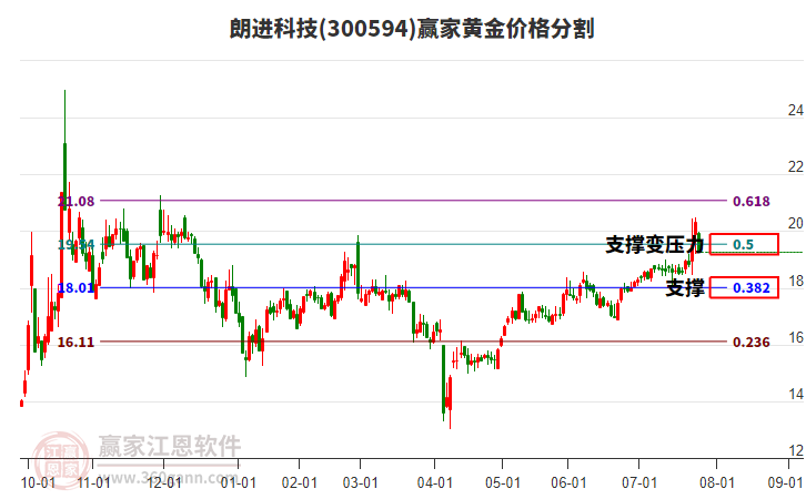 300594朗進(jìn)科技黃金價格分割工具 300594朗進(jìn)科技黃金價格分割工具