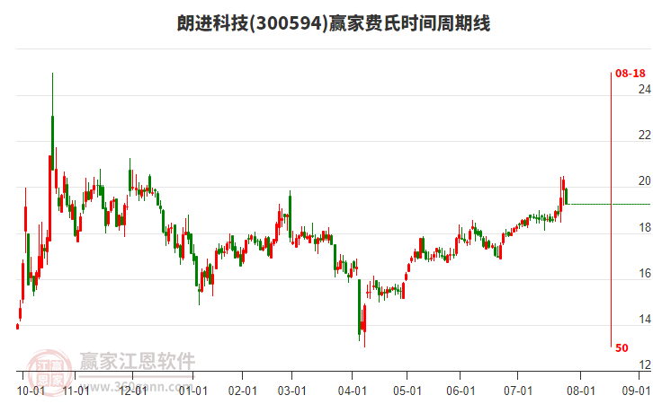 300594朗進(jìn)科技費(fèi)氏時間周期線工具 300594朗進(jìn)科技費(fèi)氏時間周期線工具