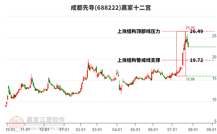 688222成都先導(dǎo)贏家十二宮工具 688222成都先導(dǎo)贏家十二宮工具