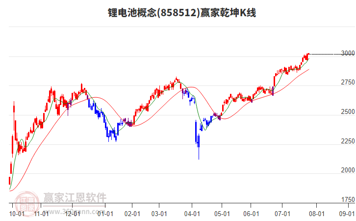 858512鋰電池贏家乾坤K線工具