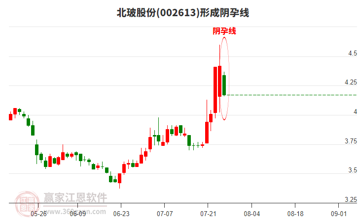 002613北玻股份形成陰孕線形態(tài)