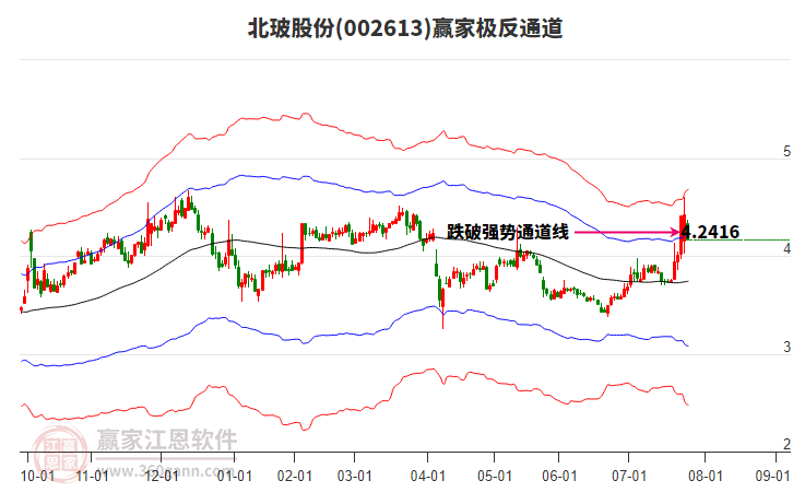 002613北玻股份贏家極反通道工具