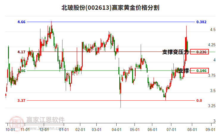 002613北玻股份黃金價格分割工具