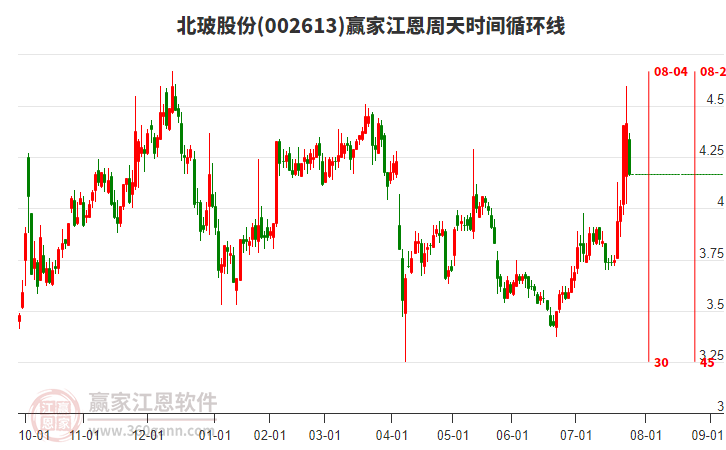 002613北玻股份江恩周天時間循環(huán)線工具