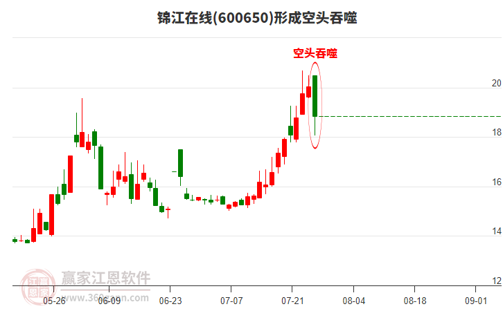 錦江在線(600650)構(gòu)成陰包陽組合形態(tài) 錦江在線(600650)形成陰包陽組合形態(tài)