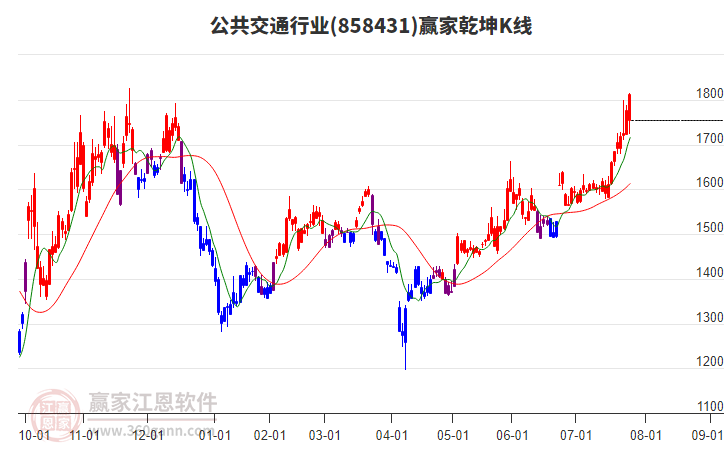 858431公共交通贏家乾坤K線工具 858431公共交通贏家乾坤K線工具