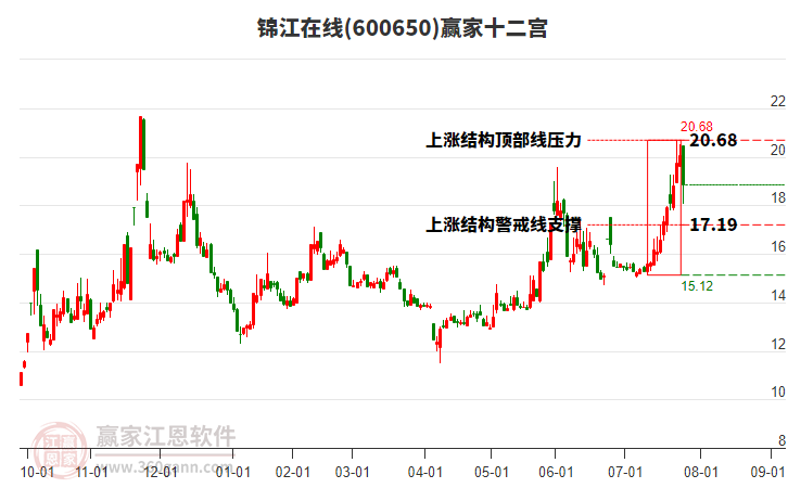 600650錦江在線贏家十二宮工具 600650錦江在線贏家十二宮工具
