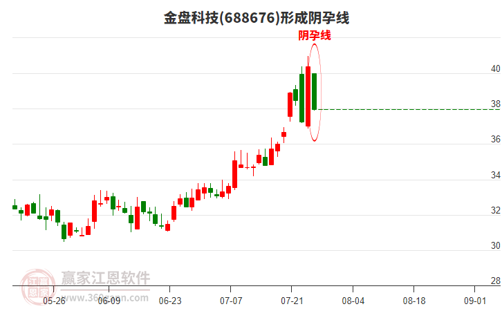 金盤科技形成陰孕線形態(tài)