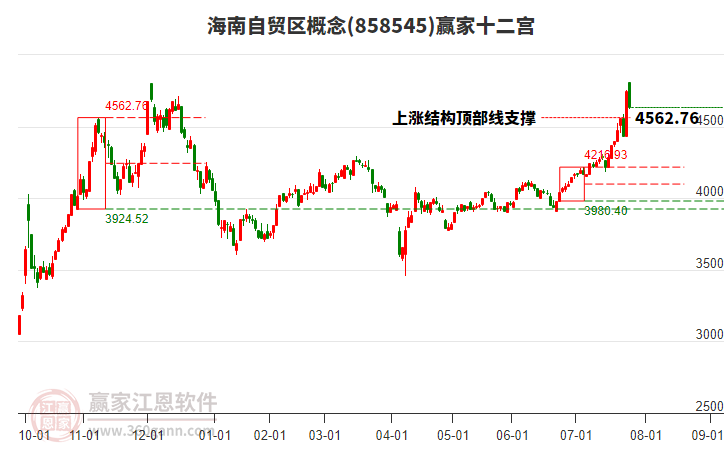858545海南自貿區(qū)贏家十二宮工具