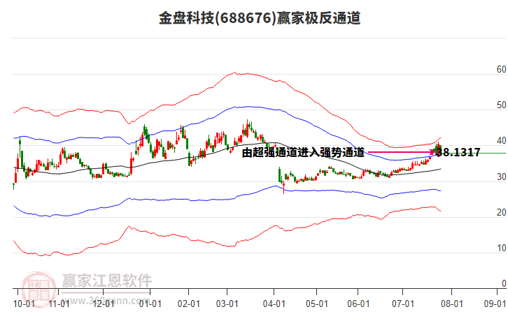 688676金盤科技贏家極反通道工具