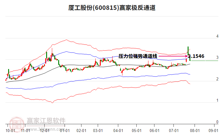 600815廈工股份贏家極反通道工具 600815廈工股份贏家極反通道工具