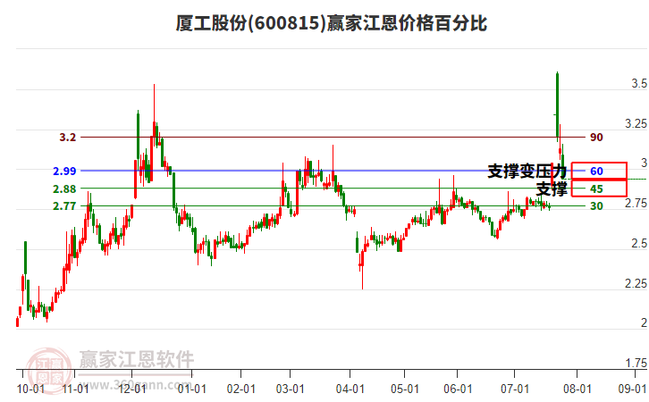 600815廈工股份江恩價(jià)格百分比工具 600815廈工股份江恩價(jià)格百分比工具