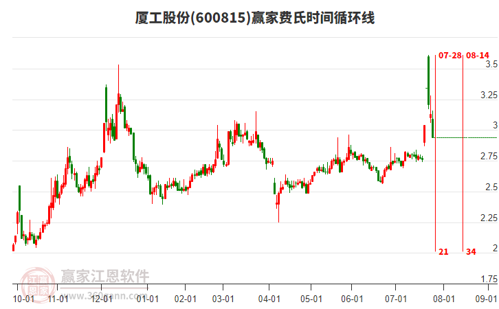 600815廈工股份費(fèi)氏時(shí)間循環(huán)線工具 600815廈工股份費(fèi)氏時(shí)間循環(huán)線工具