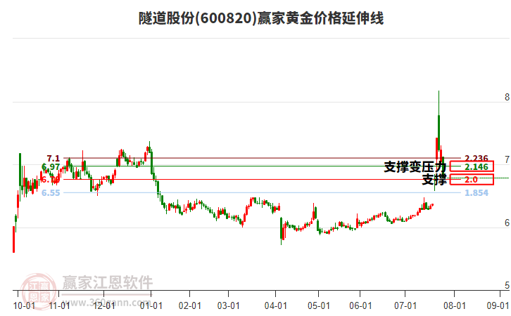 600820隧道股份黃金價格延伸線工具 600820隧道股份黃金價格延伸線工具