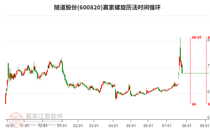 600820隧道股份螺旋歷法時間循環(huán)工具 600820隧道股份螺旋歷法時間循環(huán)工具